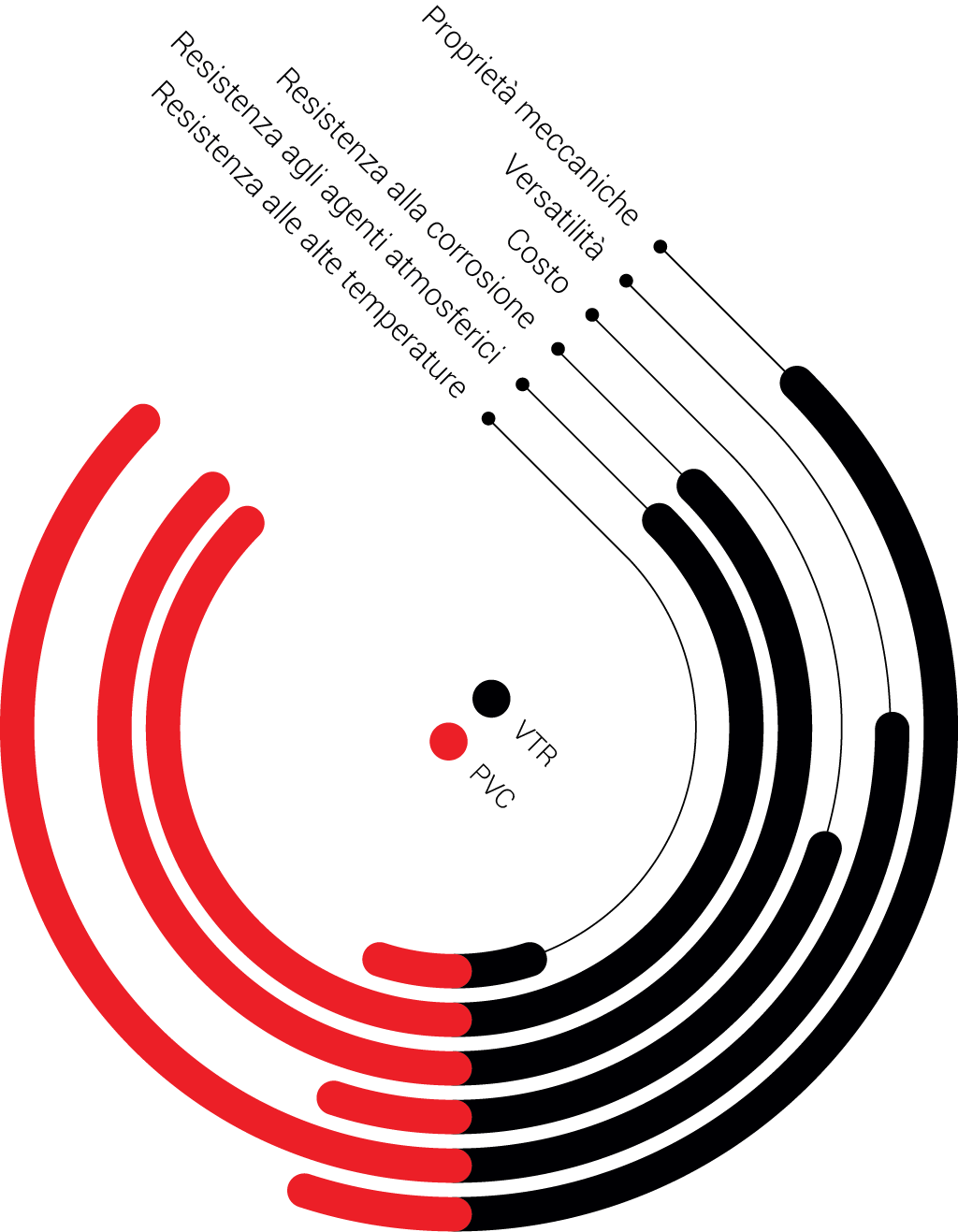 grafico di confronto tra PVC e VTR